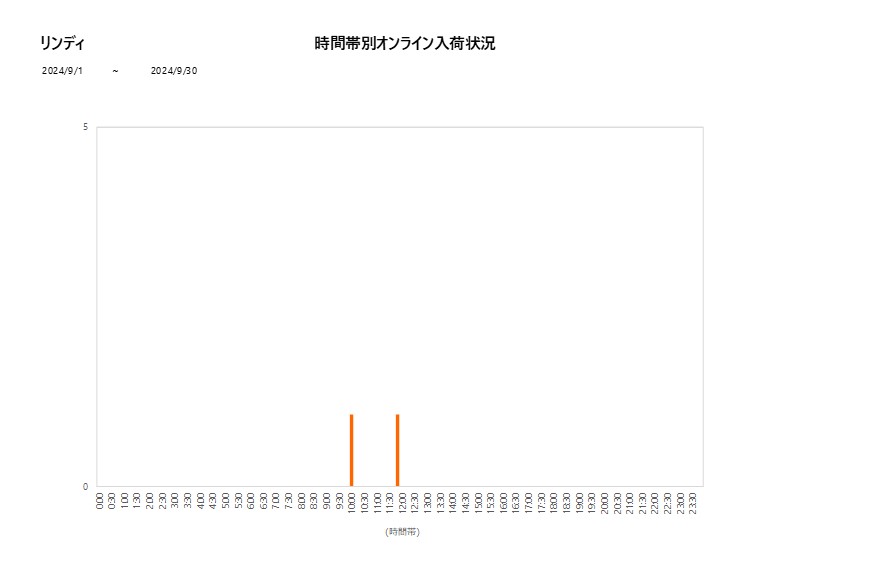 詳細時間別リンディ202409グラフ